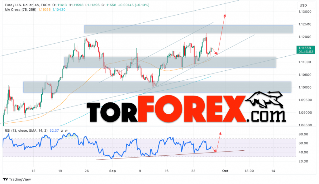 Прогноз Евро Доллар EUR/USD на 27 сентября 2024