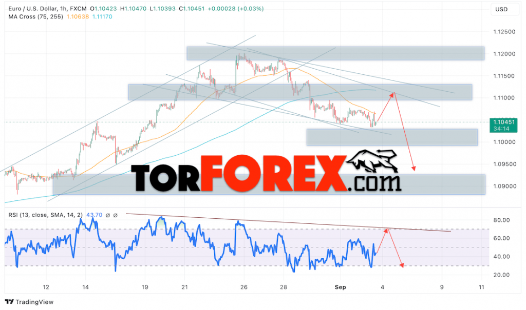 Прогноз Евро Доллар EUR/USD на 4 сентября 2024