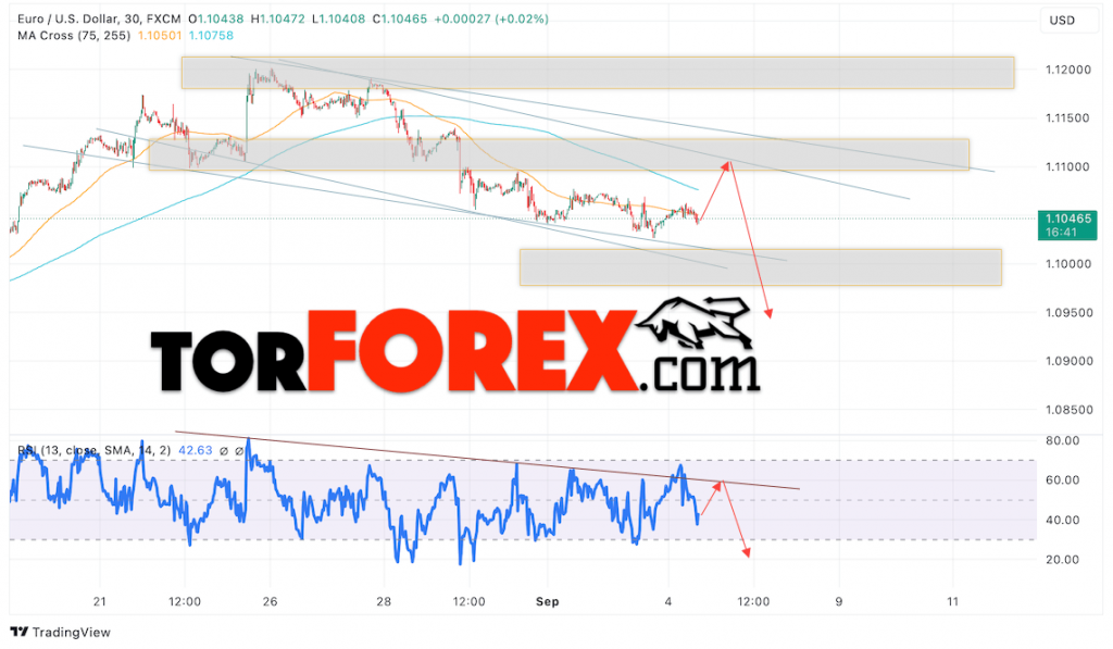 Прогноз Евро Доллар EUR/USD на 5 сентября 2024