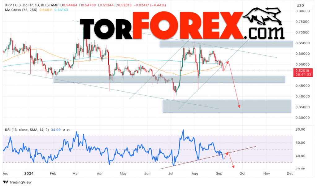 Прогноз XRP/USD на неделю 9 — 13 сентября 2024