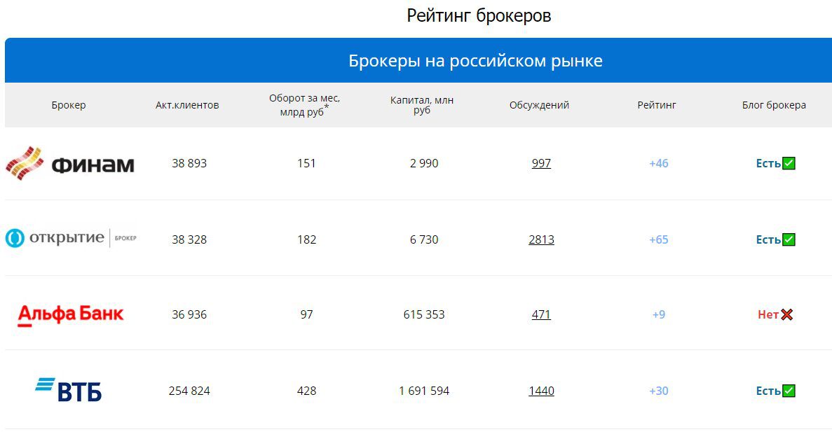 Рейтинг брокеров на СмартЛаб