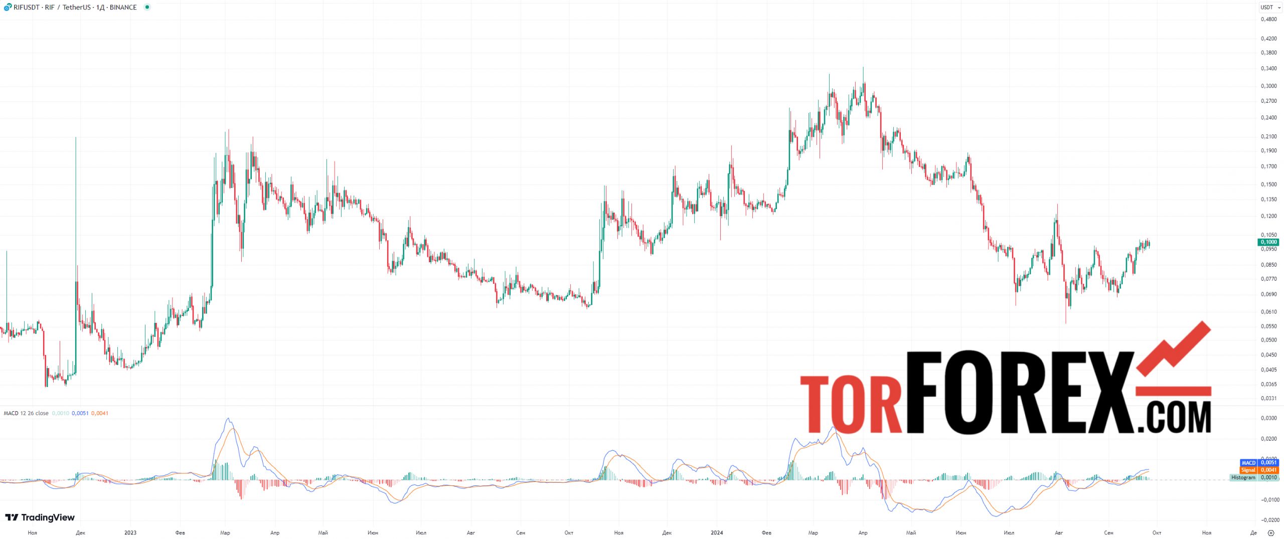 rif прогноз macd