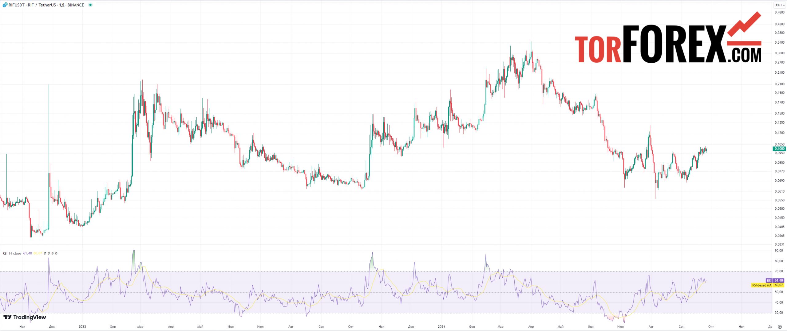 rif прогноз rsi