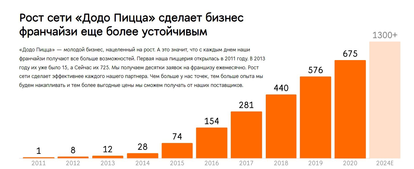 Рост сети Додо Пицца