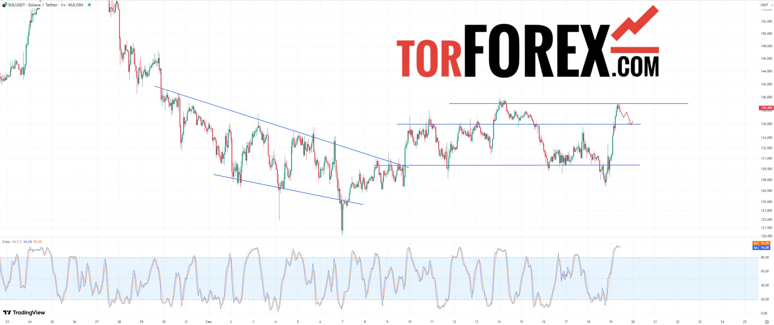 sol usdt прогноз на сегодня