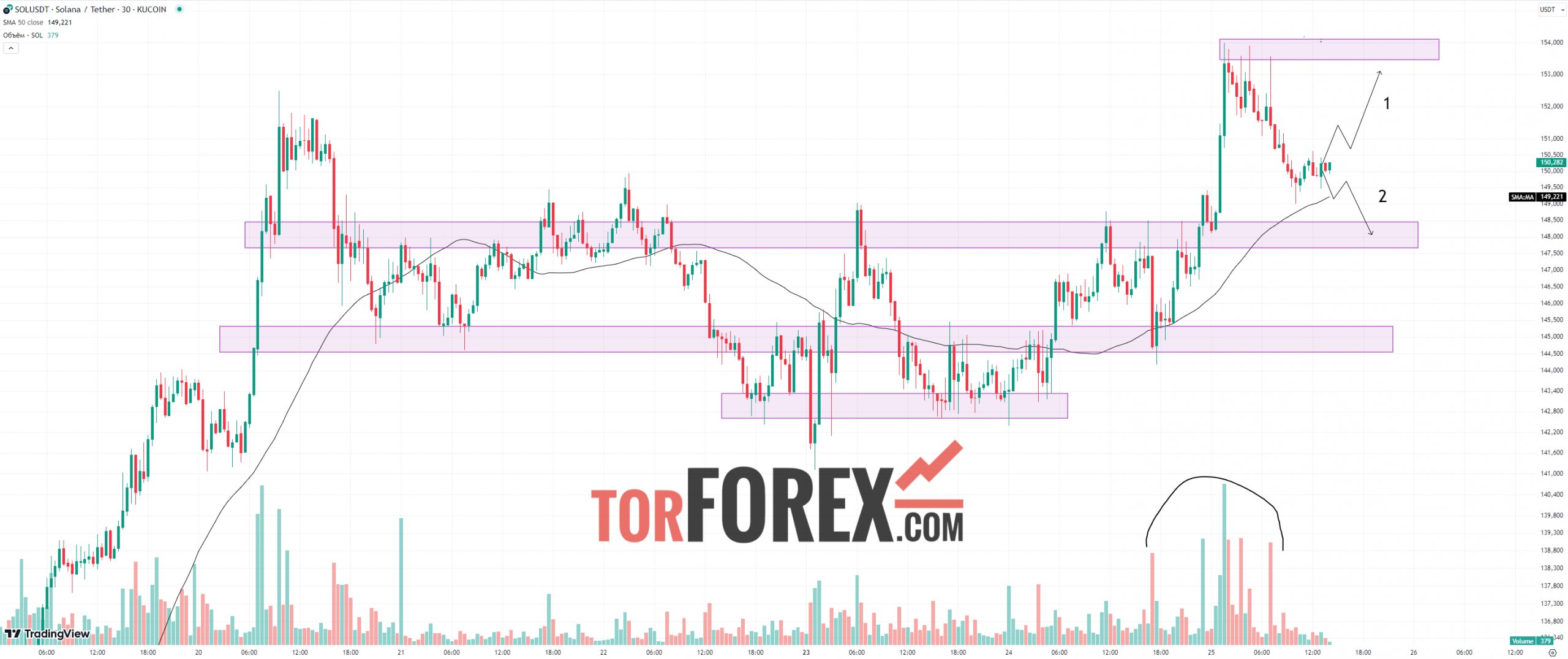 Солана прогноз SOL/USD на 25 сентября 2024