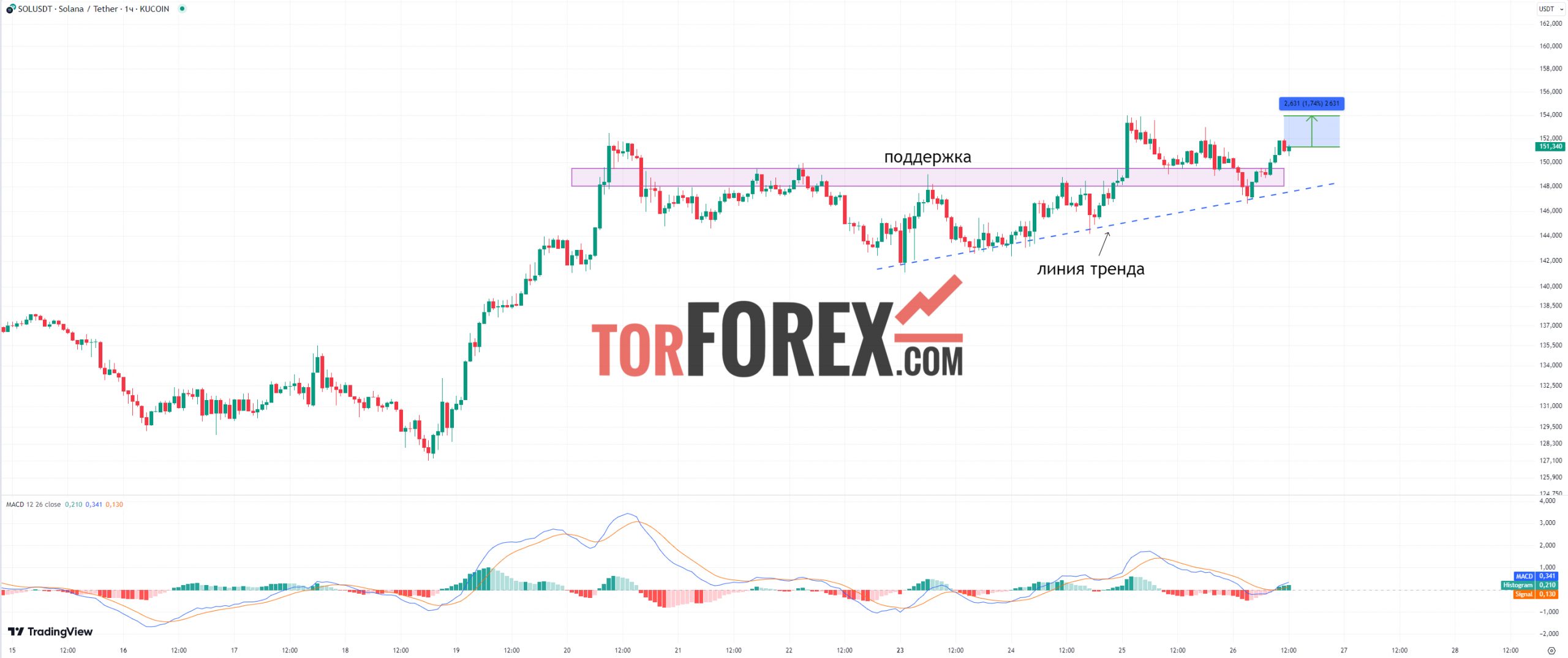 Solana прогноз SOL/USD на 26 сентября 2024