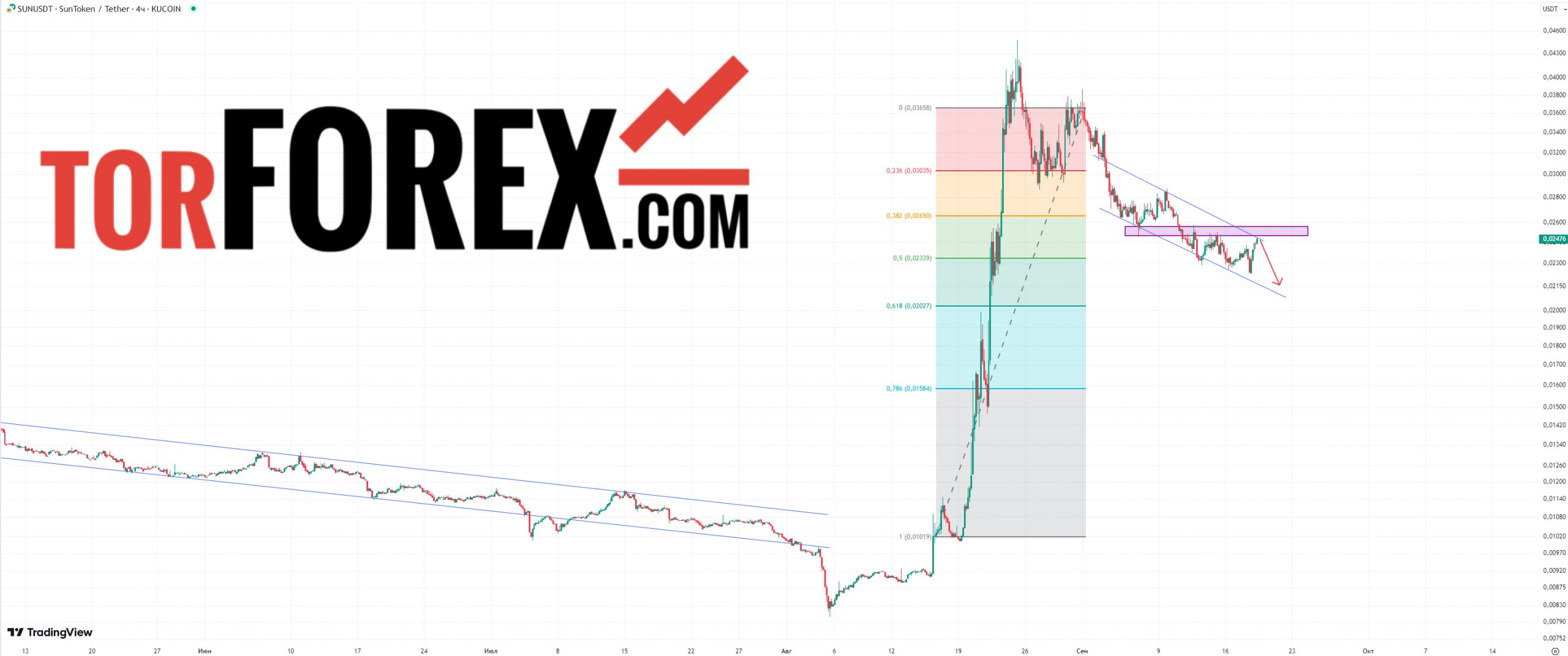 sun usdt прогноз на сегодня