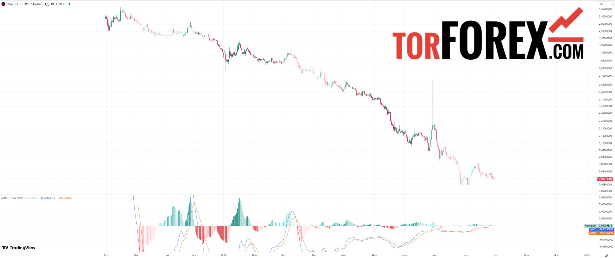 tomi криптовалюта прогноз macd