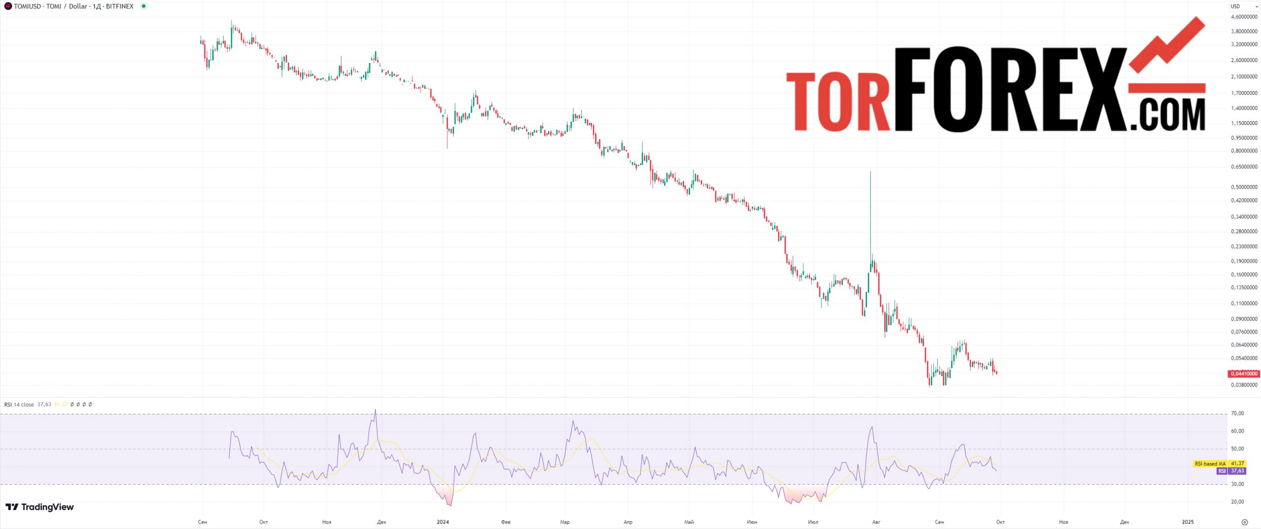 tomi криптовалюта прогноз rsi