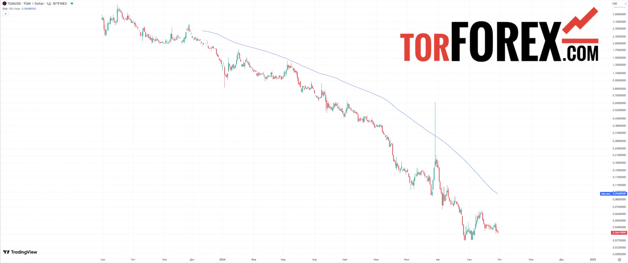 tomi криптовалюта прогноз скользящие средние