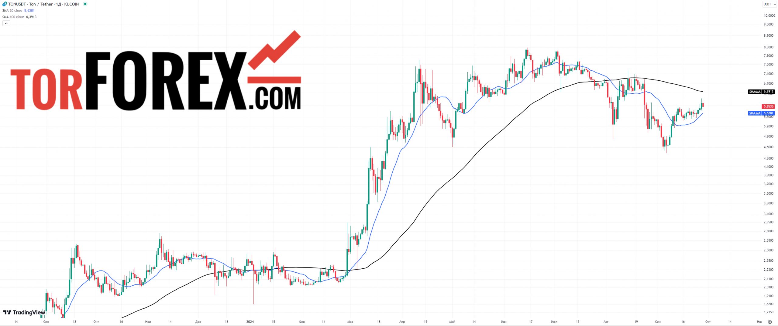 тон коин цена прогноз скользящие средние