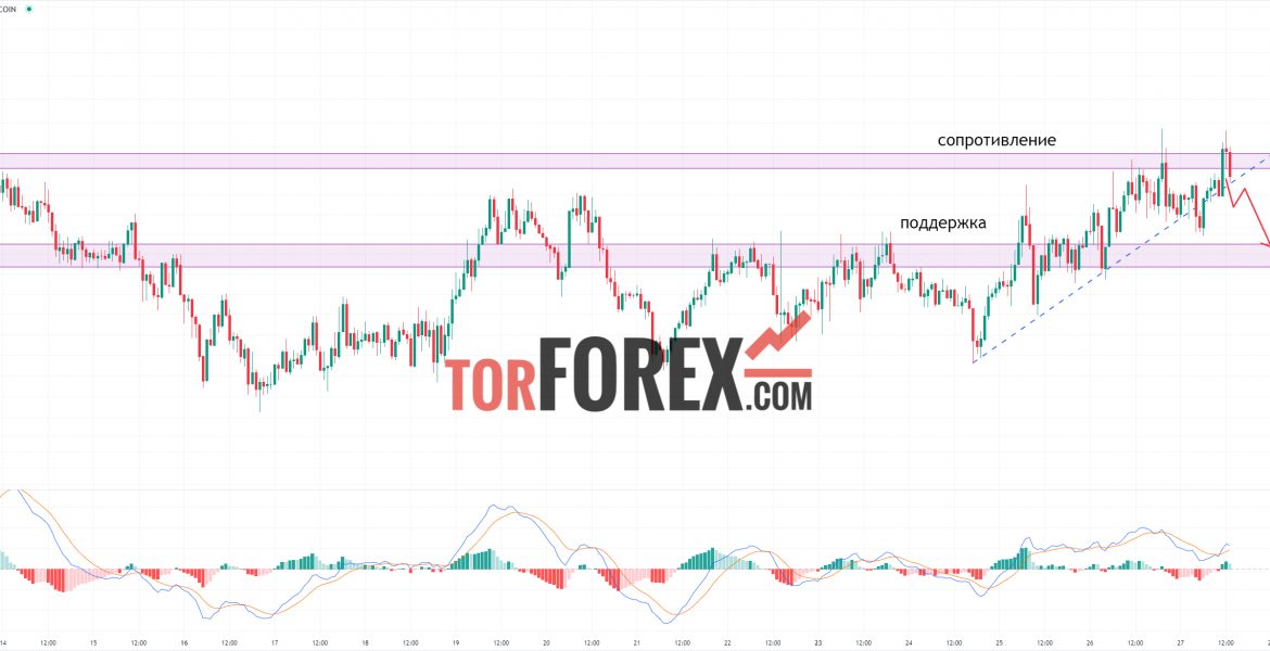 Toncoin прогноз TON/USD на 27 сентября 2024