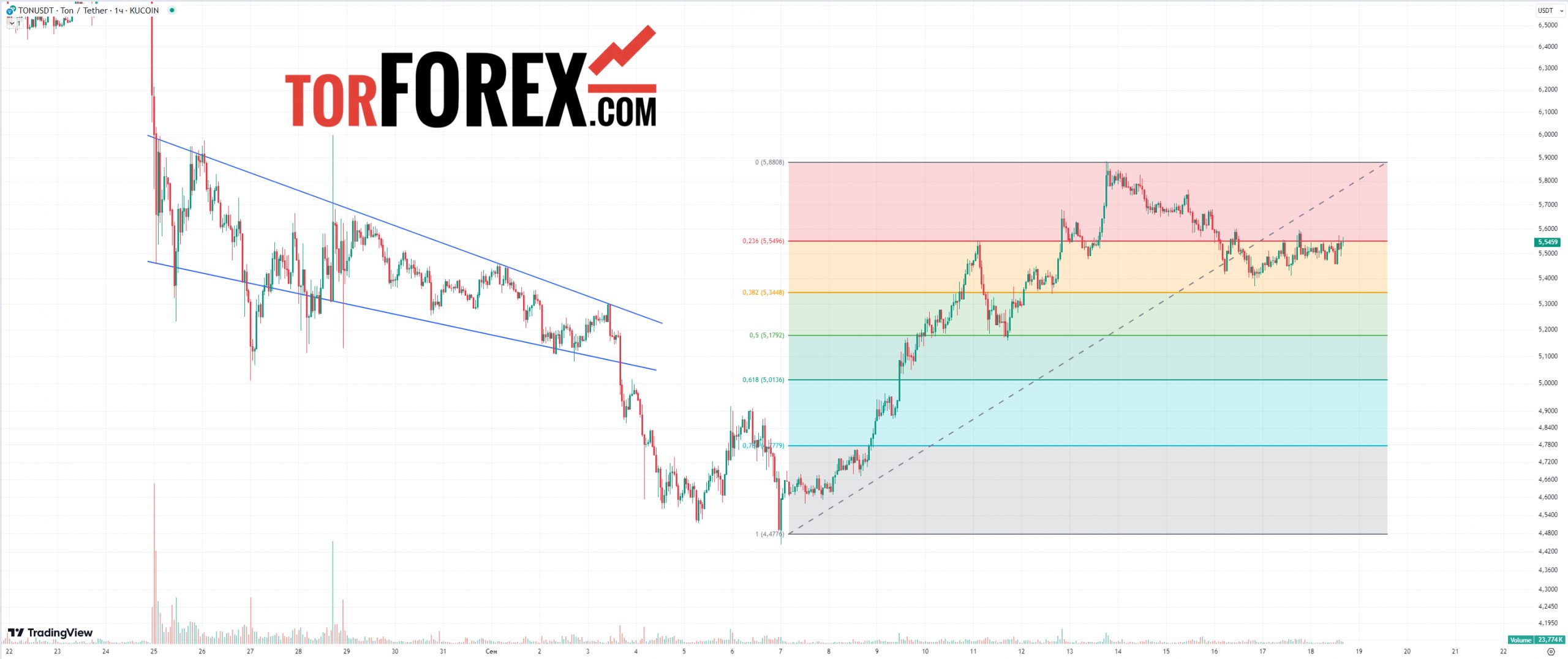 ton usdt прогноз на сегодня