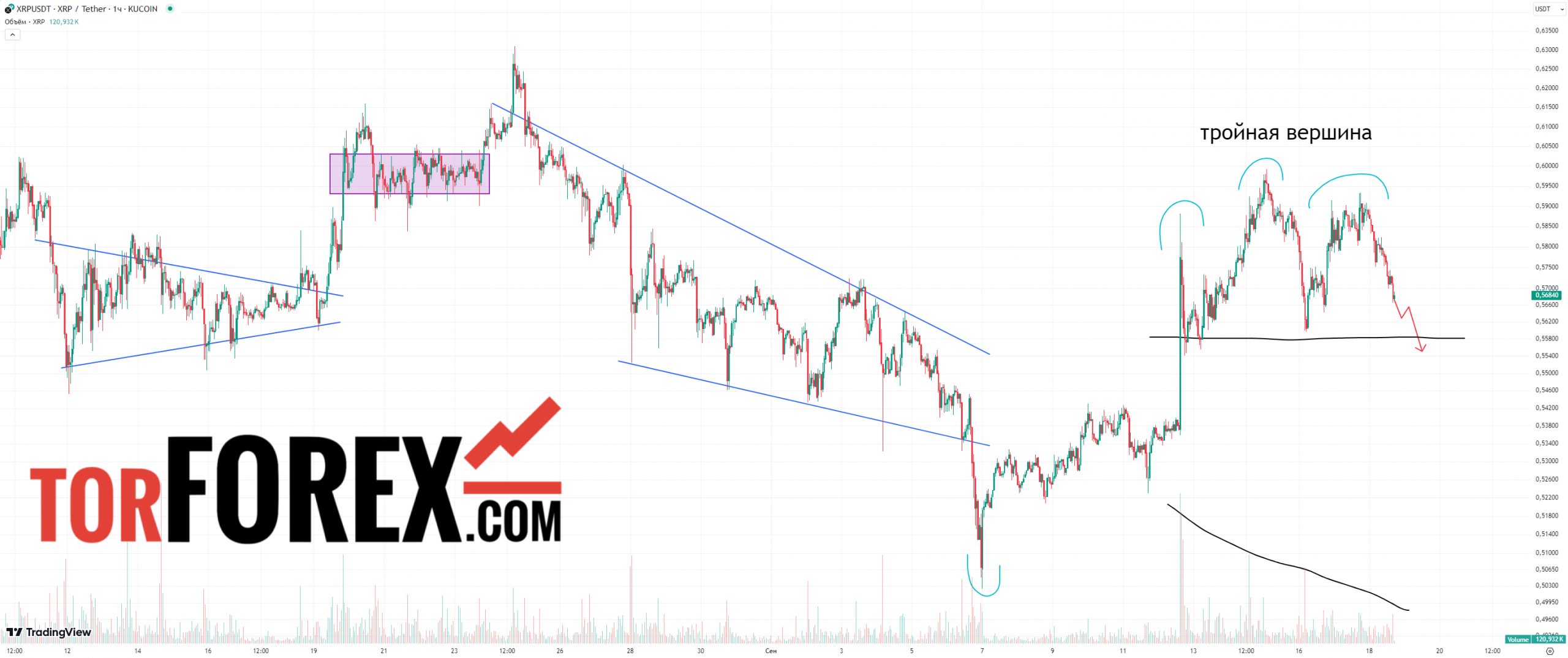 xrp usdt прогноз на сегодня