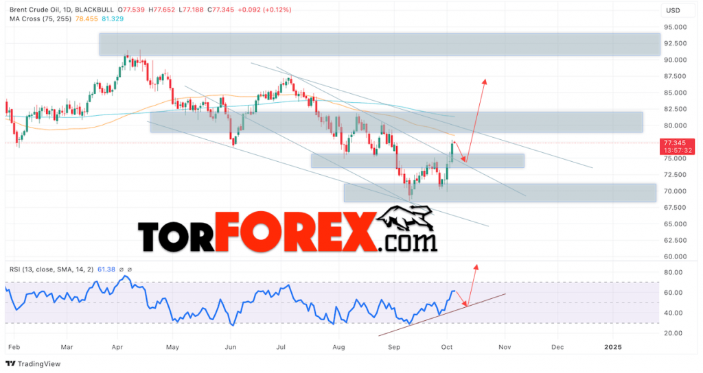 Brent прогноз нефти на неделю 7 — 11 октября 2024