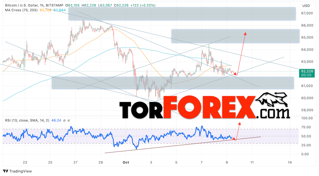 BTC/USD прогноз курса Биткоина на 10 октября 2024