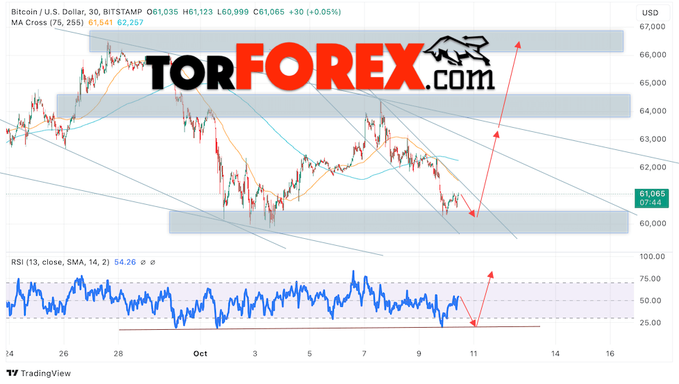 BTC/USD прогноз курса Биткоина на 11 октября 2024
