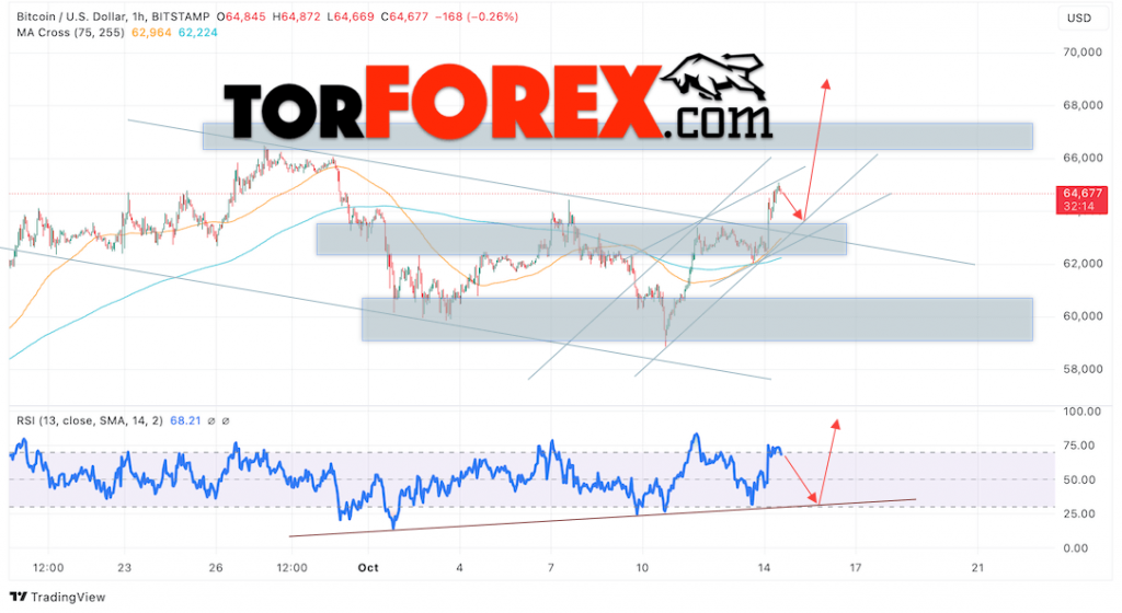 BTC/USD прогноз курса Биткоина на 15 октября 2024