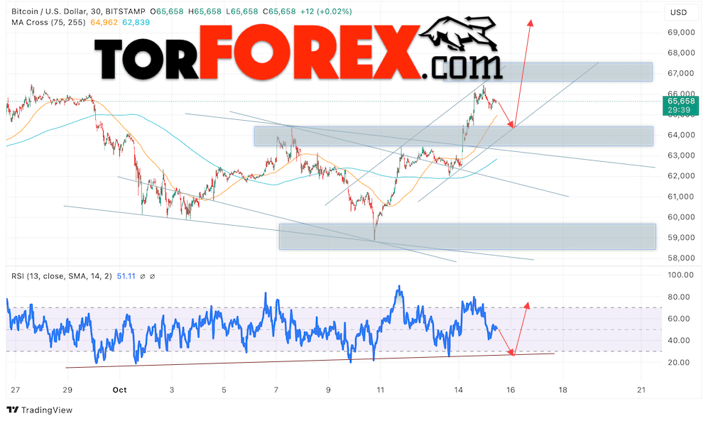 BTC/USD прогноз курса Биткоина на 16 октября 2024