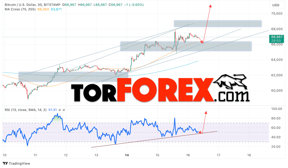 BTC/USD прогноз курса Биткоина на 17 октября 2024