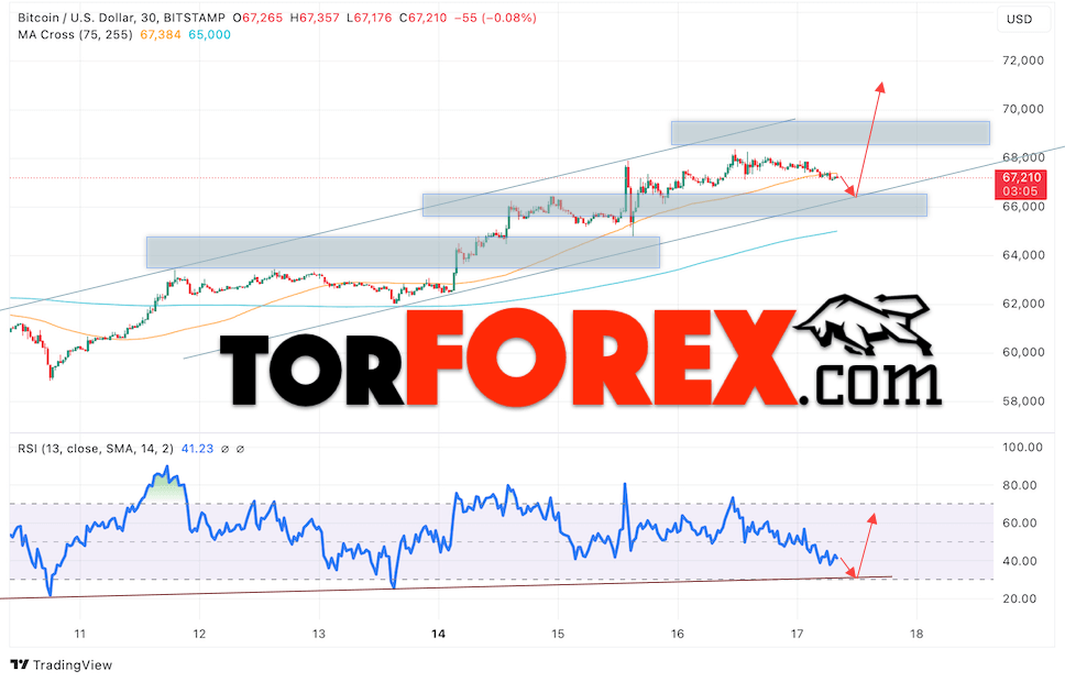 BTC/USD прогноз курса Биткоина на 18 октября 2024