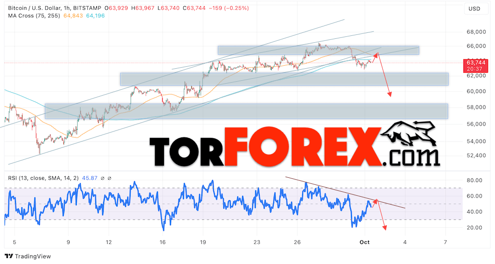 BTC/USD прогноз курса Биткоина на 2 октября 2024