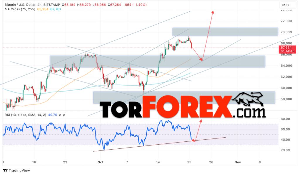 BTC/USD прогноз курса Биткоина на 22 октября 2024