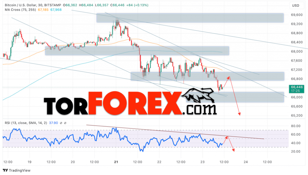 BTC/USD прогноз курса Биткоина на 24 октября 2024