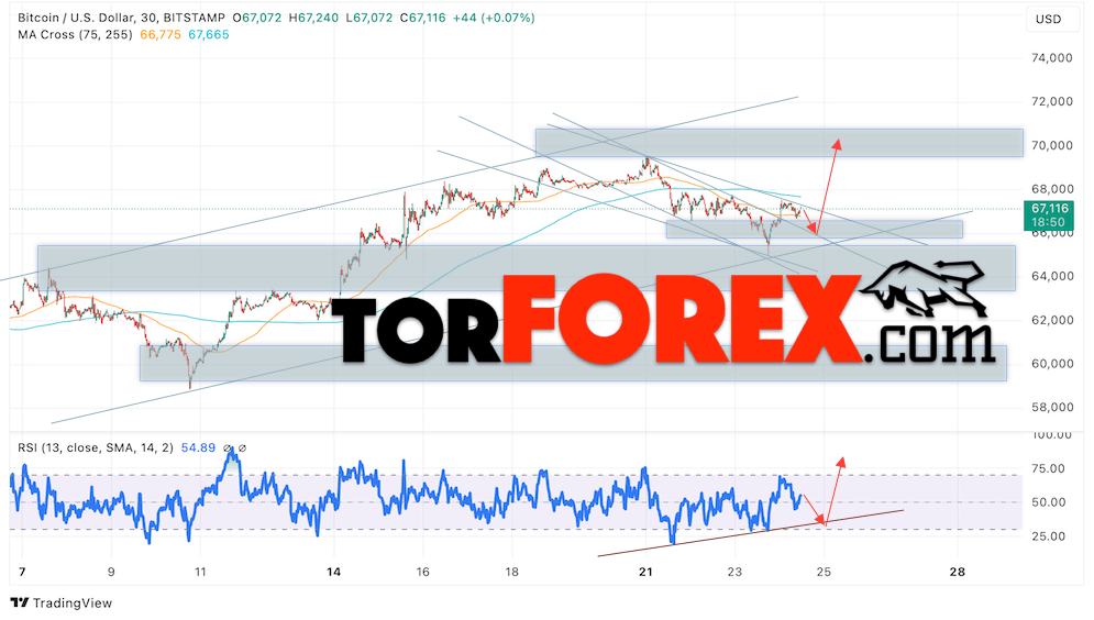 BTC/USD прогноз курса Биткоина на 25 октября 2024