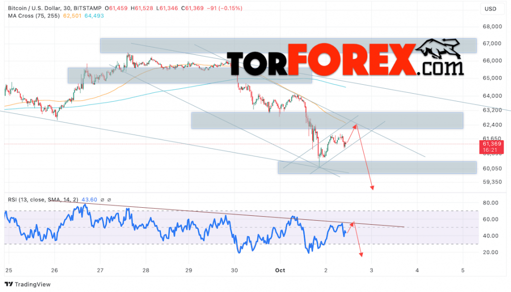 BTC/USD прогноз курса Биткоина на 3 октября 2024