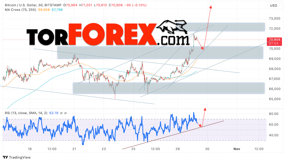BTC/USD прогноз курса Биткоина на 30 октября 2024