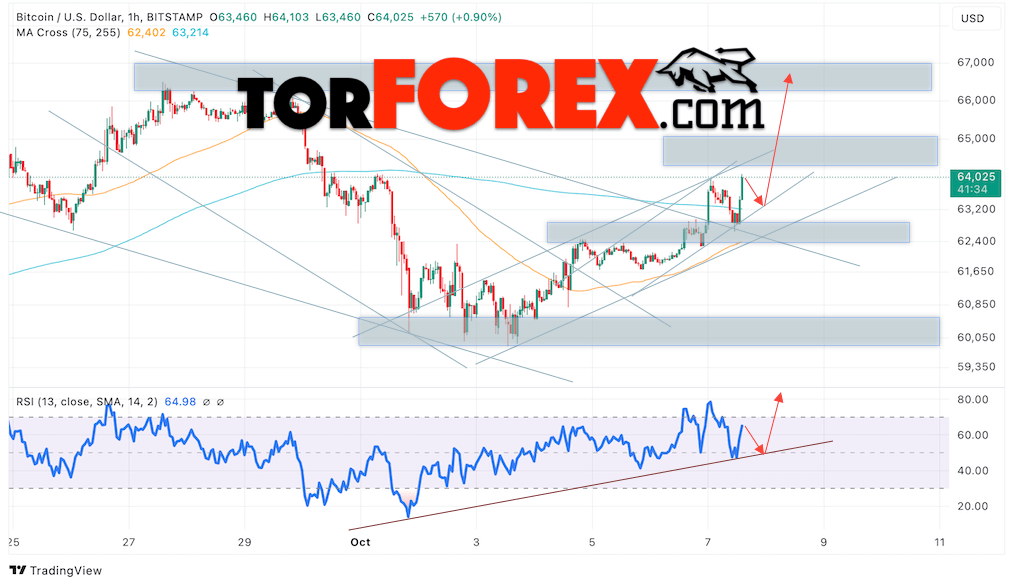 BTC/USD прогноз курса Биткоина на 8 октября 2024