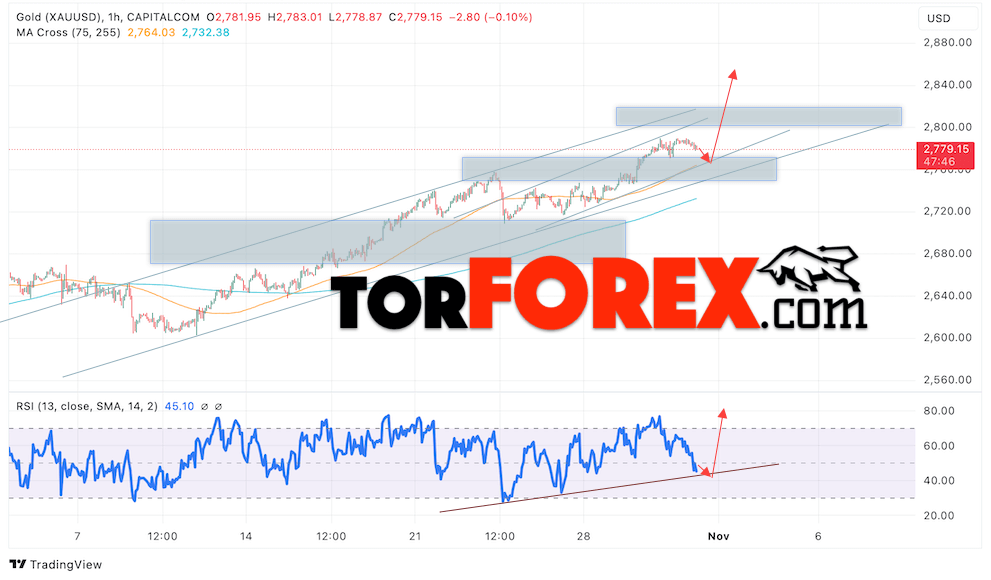 Цена Золота прогноз XAU/USD на 1 ноября 2024