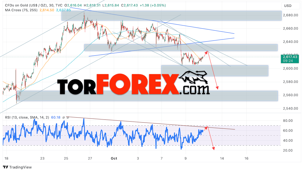 Цена Золота прогноз XAU/USD на 11 октября 2024