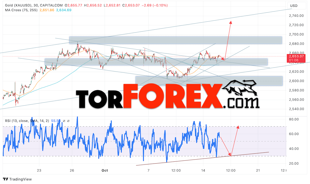 Цена Золота прогноз XAU/USD на 16 октября 2024