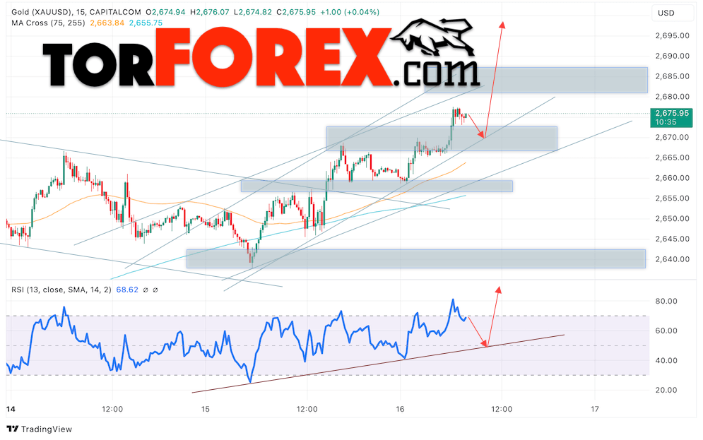 Цена Золота прогноз XAU/USD на 17 октября 2024