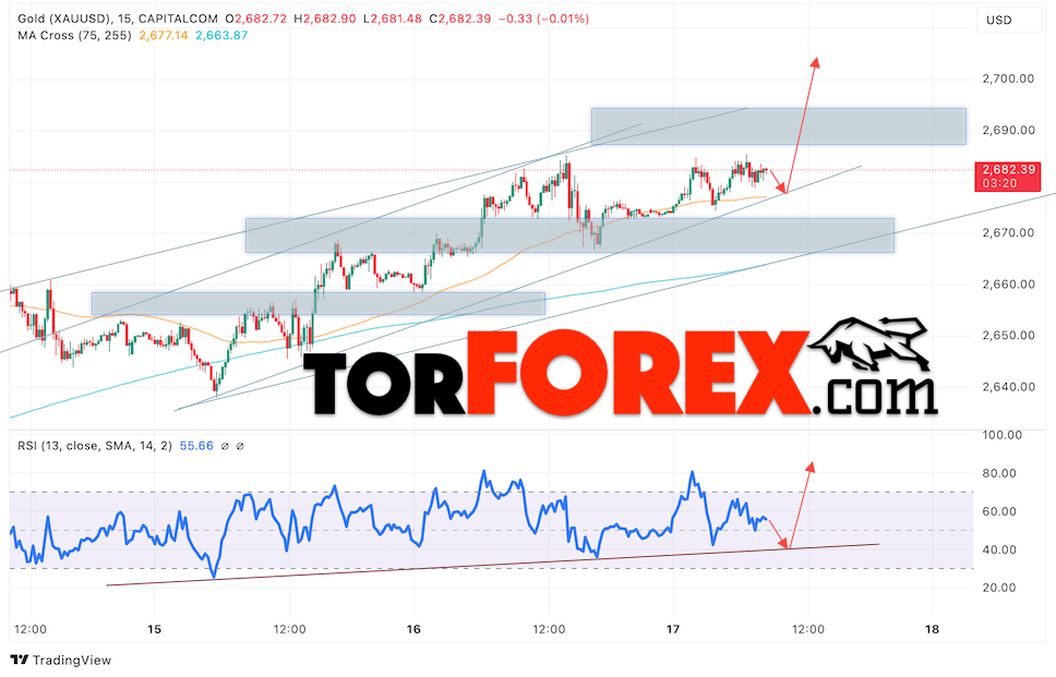 Цена Золота прогноз XAU/USD на 18 октября 2024