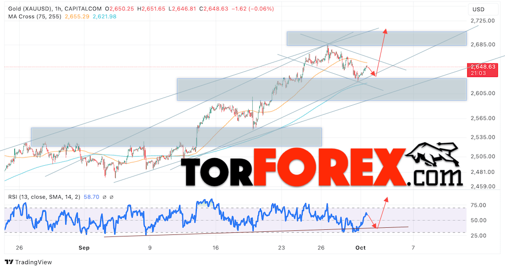 Цена Золота прогноз XAU/USD на 2 октября 2024