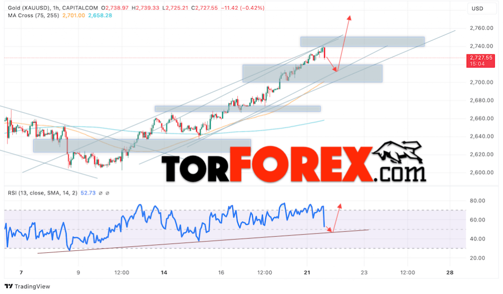 Цена Золота прогноз XAU/USD на 22 октября 2024