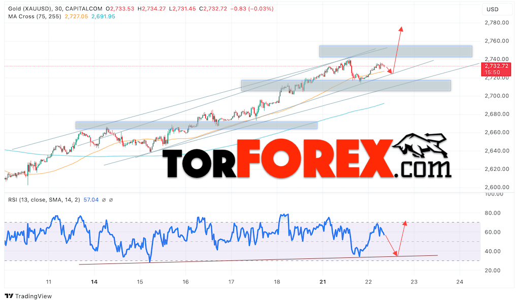 Цена Золота прогноз XAU/USD на 23 октября 2024