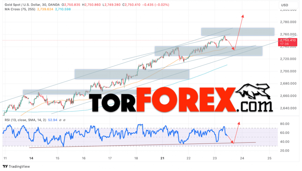 Цена Золота прогноз XAU/USD на 24 октября 2024