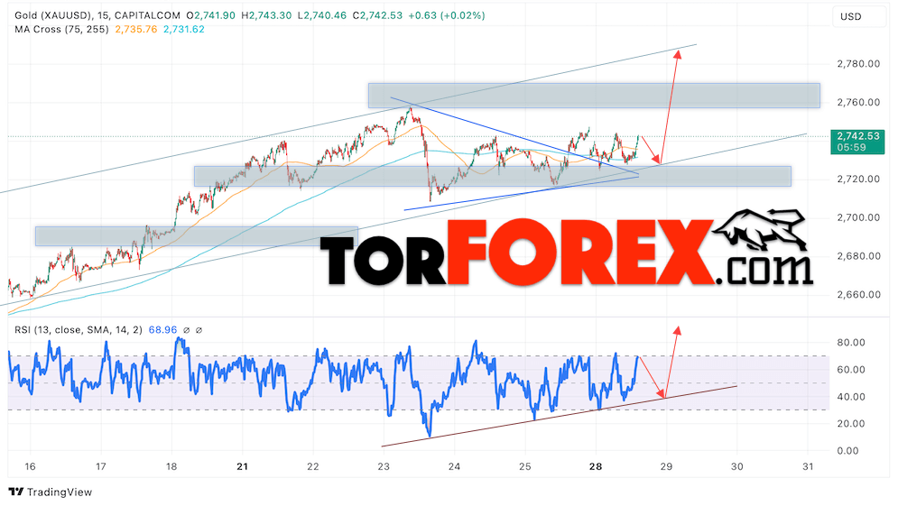 Цена Золота прогноз XAU/USD на 29 октября 2024