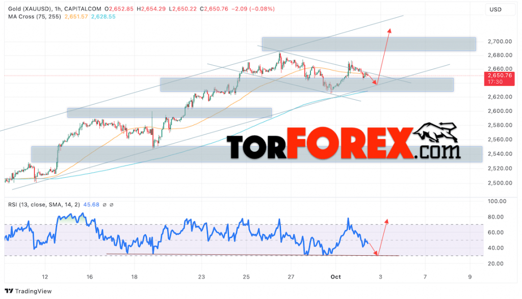 Цена Золота прогноз XAU/USD на 3 октября 2024