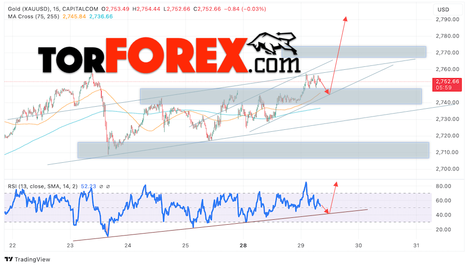 Цена Золота прогноз XAU/USD на 30 октября 2024