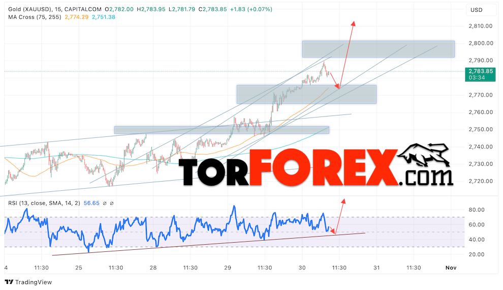 Цена Золота прогноз XAU/USD на 31 октября 2024