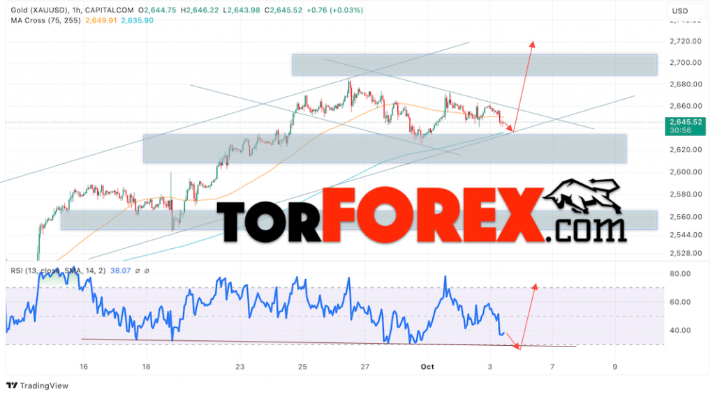 Цена Золота прогноз XAU/USD на 4 октября 2024