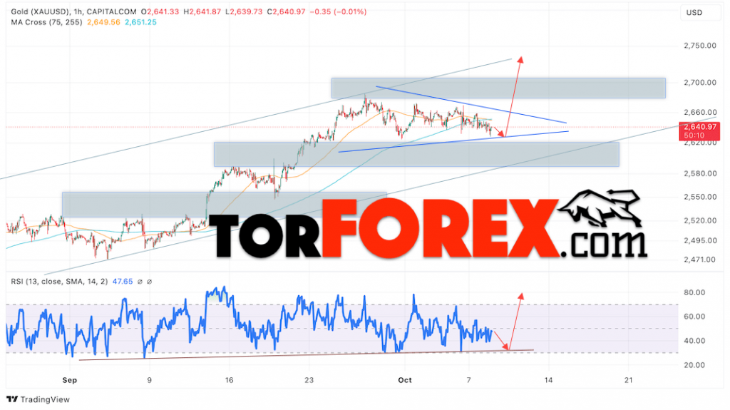 Цена Золота прогноз XAU/USD на 9 октября 2024