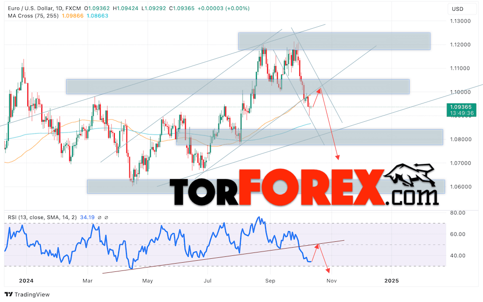 EUR/USD прогноз на неделю 14 — 18 октября 2024