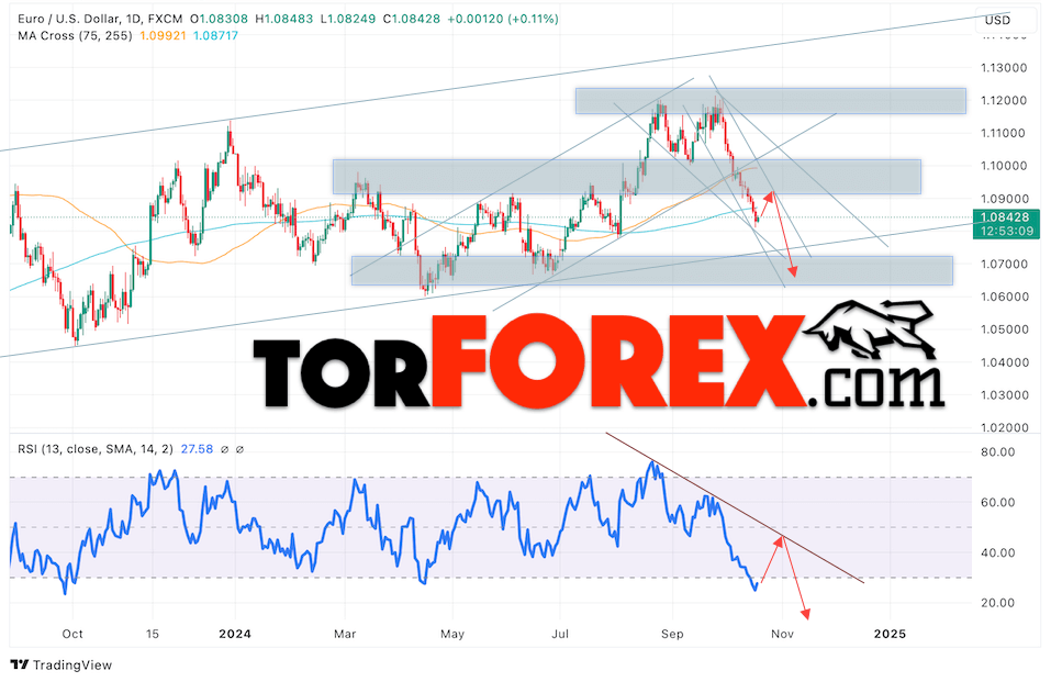 EUR/USD прогноз на неделю 21 — 25 октября 2024